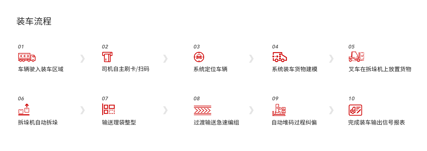 ZH2400C06小包裝自動裝車係統